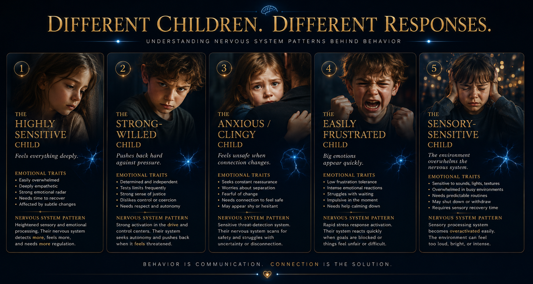 Parenting psychology infographic showing different emotional nervous-system patterns in children including sensitive, strong-willed, anxious, frustrated, and sensory-sensitive child archetypes.