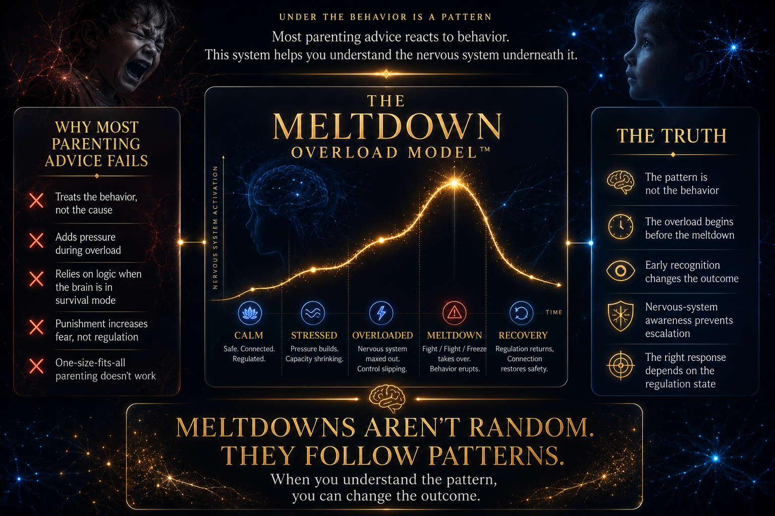 Ultra-premium cinematic neuroscience section for “The Meltdown Decoder™” featuring a dark navy-to-black luxury interface with glowing neural textures, elegant gold typography, and a large central overload graph showing the stages Calm, Stressed, Overloaded, Meltdown, and Recovery. The left panel explains why traditional parenting advice fails using red stress indicators, while the right panel presents neuroscience-based emotional regulation insights with glowing gold icons. Subtle electric-blue neural connector lines and cinematic lighting create a sophisticated emotional psychology aesthetic focused on nervous-system overload patterns and emotionally intelligent parenting.