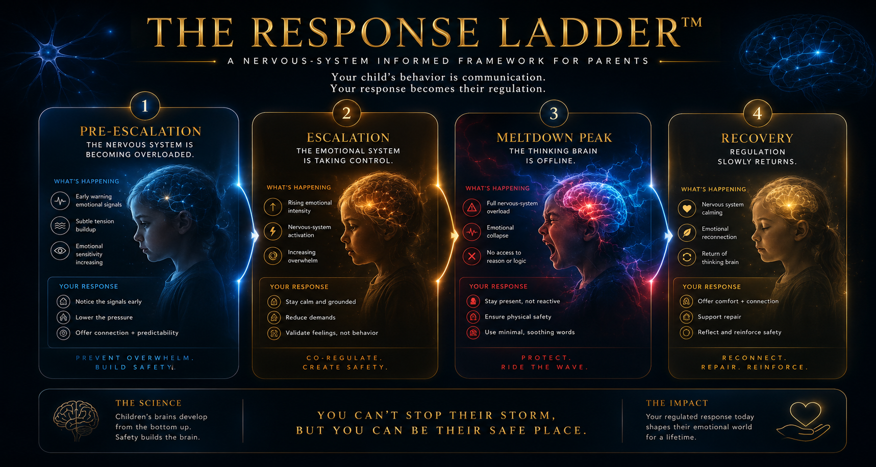 Response Ladder parenting framework showing the four nervous-system stages of child meltdowns and the best emotional regulation responses for each stage.
