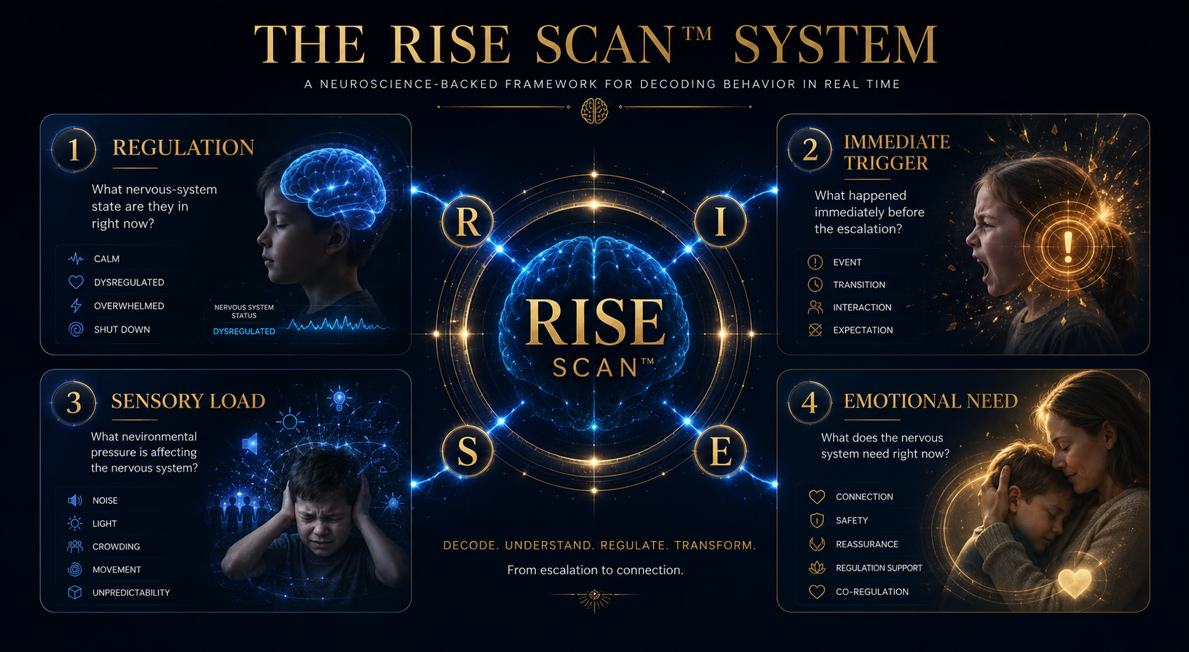 RISE Scan parenting psychology framework showing regulation, triggers, sensory overload, and emotional needs behind child meltdowns.
